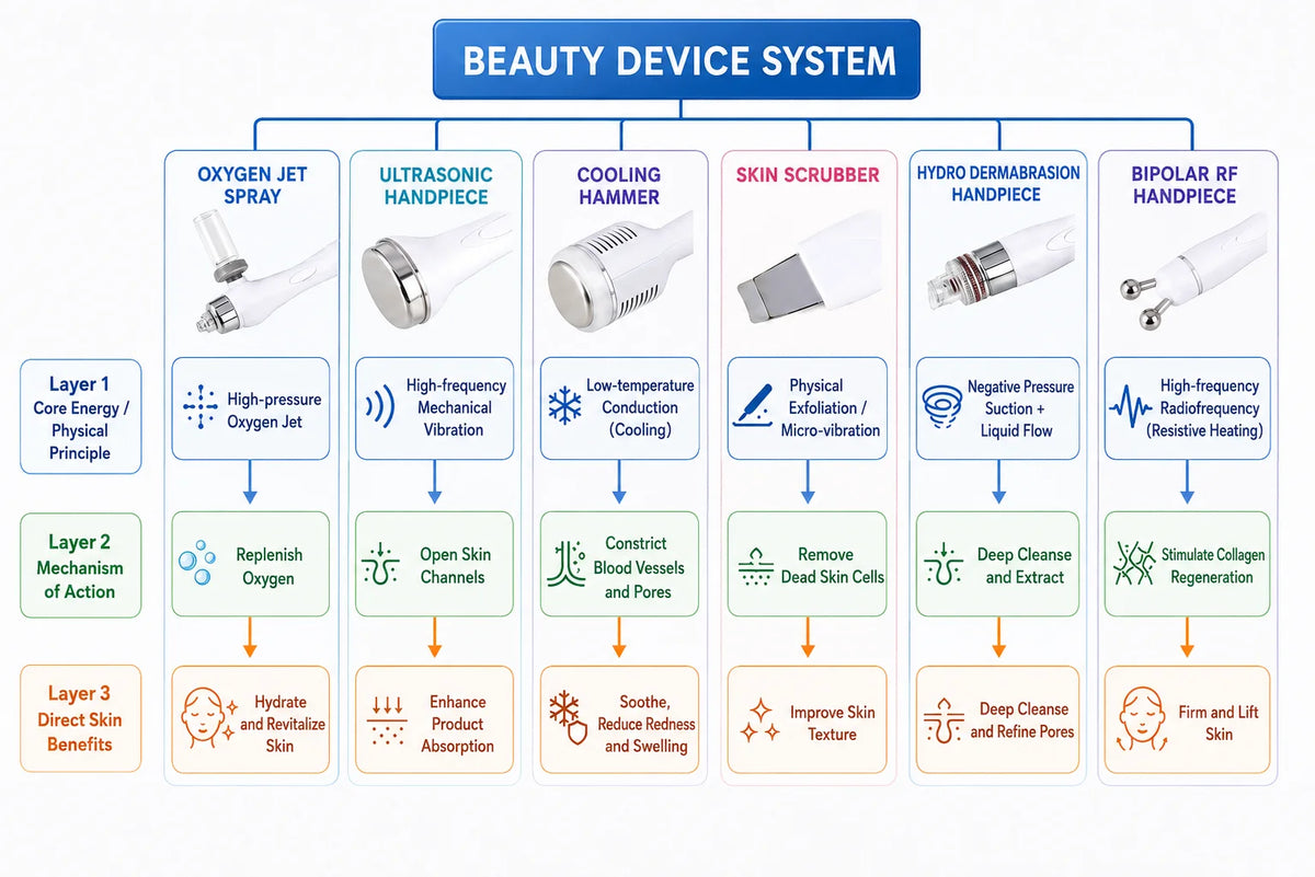 Zora 7-in-1 Hydro Facial Care System with multiple attachments for cleansing, exfoliating, and nourishing the skin.