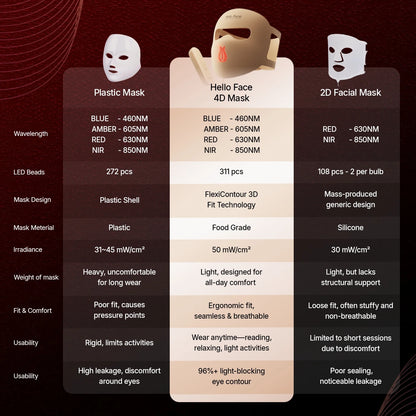 Zora M300 LED face mask for light therapy, showing the device with multiple LED light panels on a white background.
